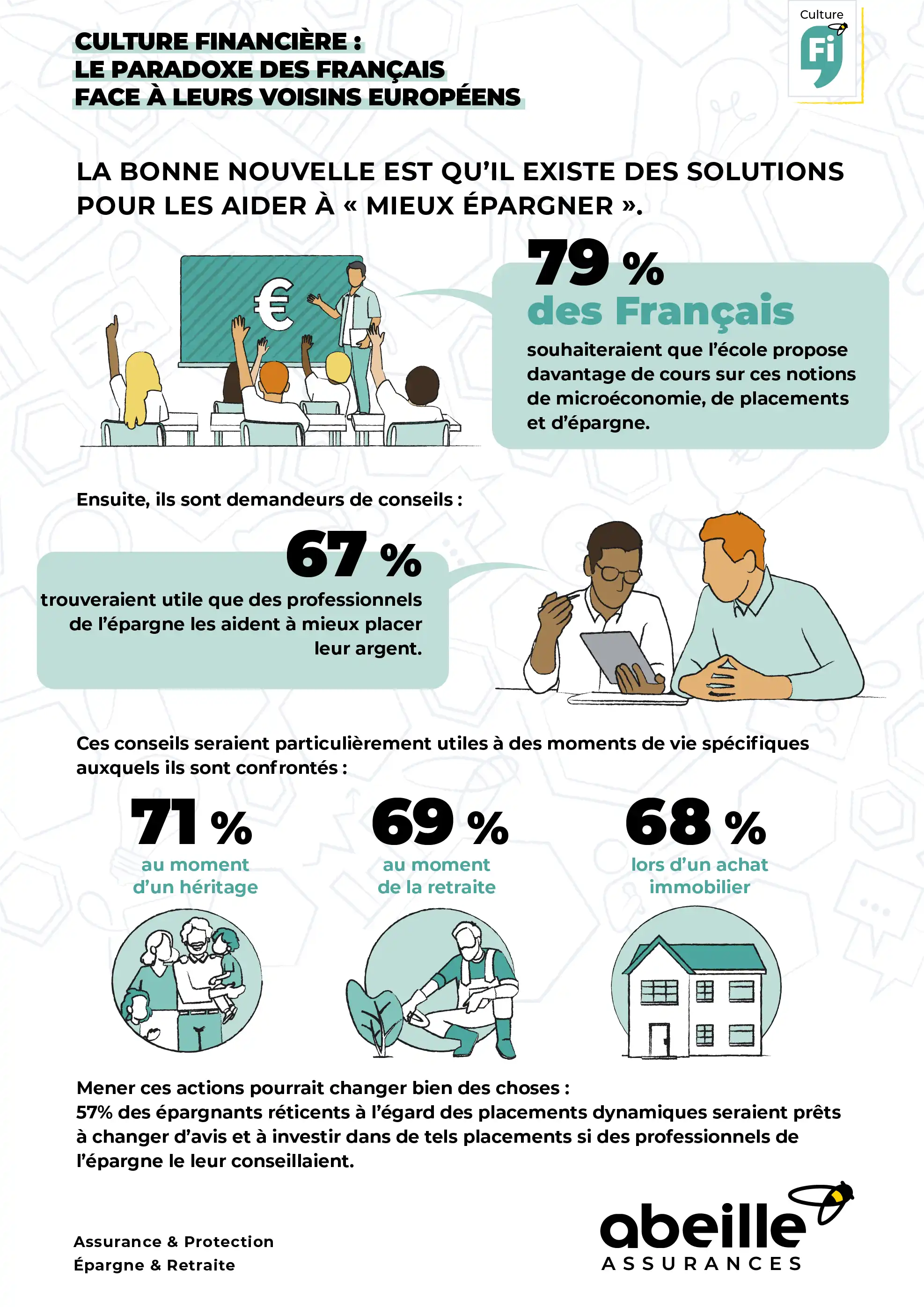 Infographie : 79 % des Français souhaitent plus de cours d'éducation financière à l'école - Etude Odoxa  